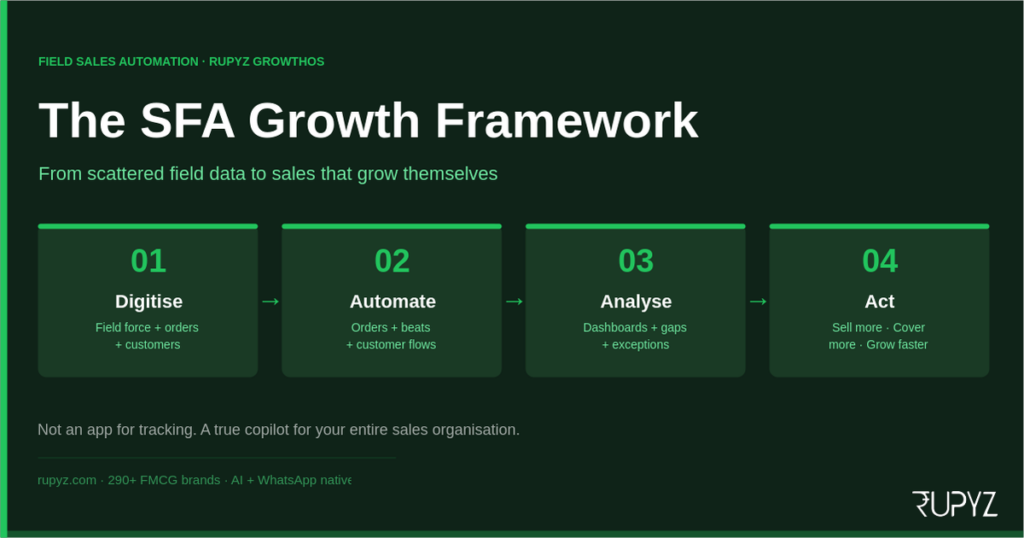 Field Sales Automation Framework: Digitise Automate Analyse Act for FMCG brands India - Rupyz