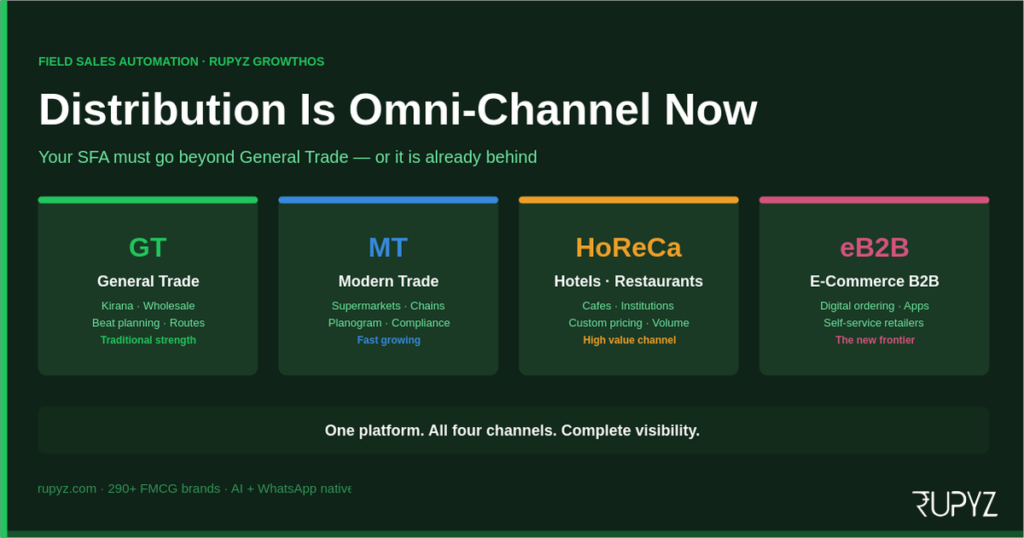 Omni channel distribution FMCG India - General Trade Modern Trade HoReCa eB2B - Rupyz