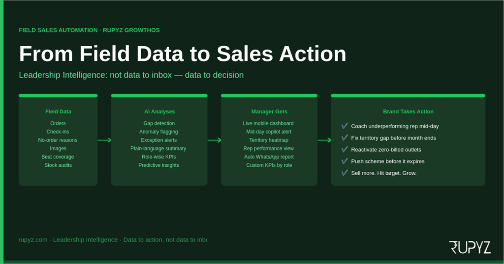 Sales force automation dashboard analytics data to action FMCG India - Rupyz Leadership Intelligence