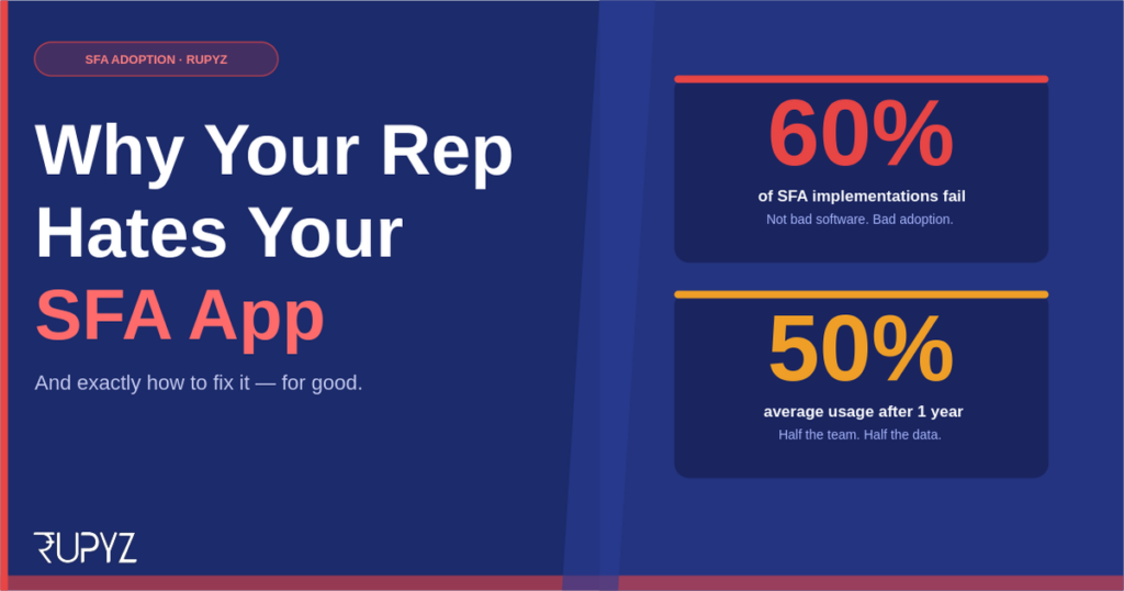 Why field sales rep hates SFA app - 60% SFA implementation failure FMCG India - Rupyz GrowthOS